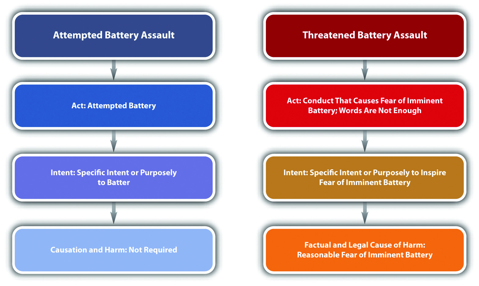 Key Factors That Influence Assault and Battery Case Results